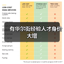 有华尔街经验人才身价大增(图3) 有华尔街经验人才身价大增(图3)