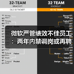 微软严管绩效不佳员工:两年内禁调岗或再聘(图1) 微软严管绩效不佳员工:两年内禁调岗或再聘(图1)