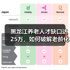 黑龙江养老人才缺口达25万，如何破解老龄化难题？（图3）