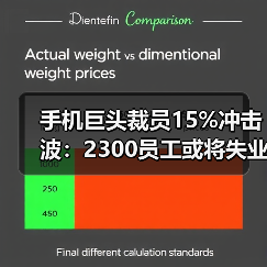 手机巨头裁员15%冲击波:2300员工或将失业(图1) 手机巨头裁员15%冲击波:2300员工或将失业(图1)