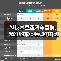 AI技术重塑汽车营销,精准购车体验如何升级?(图3) AI技术重塑汽车营销,精准购车体验如何升级?(图3)