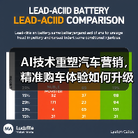 AI技术重塑汽车营销,精准购车体验如何升级?(图4) AI技术重塑汽车营销,精准购车体验如何升级?(图4)