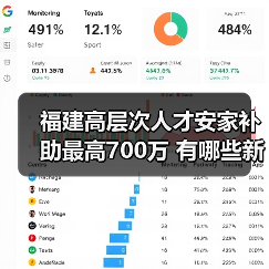 福建高层次人才安家补助最高700万 有哪些新政?(图2) 福建高层次人才安家补助最高700万 有哪些新政?(图2)