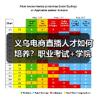 义乌电商直播人才如何培养?职业考试+学院双驱动(图3) 义乌电商直播人才如何培养?职业考试+学院双驱动(图3)
