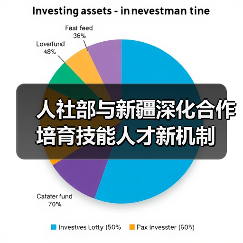人社部与新疆深化合作培育技能人才新机制(图2) 人社部与新疆深化合作培育技能人才新机制(图2)