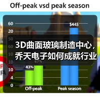 3D曲面玻璃制造中心，乔天电子如何成就行业标杆？（图3）