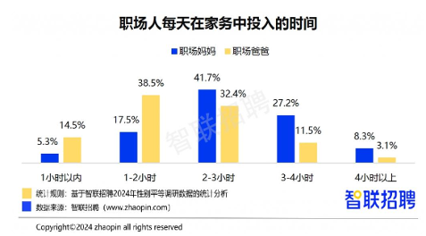 2024职场妈妈生存现状：晋升信心提升但家务与育儿压力更重(图5)