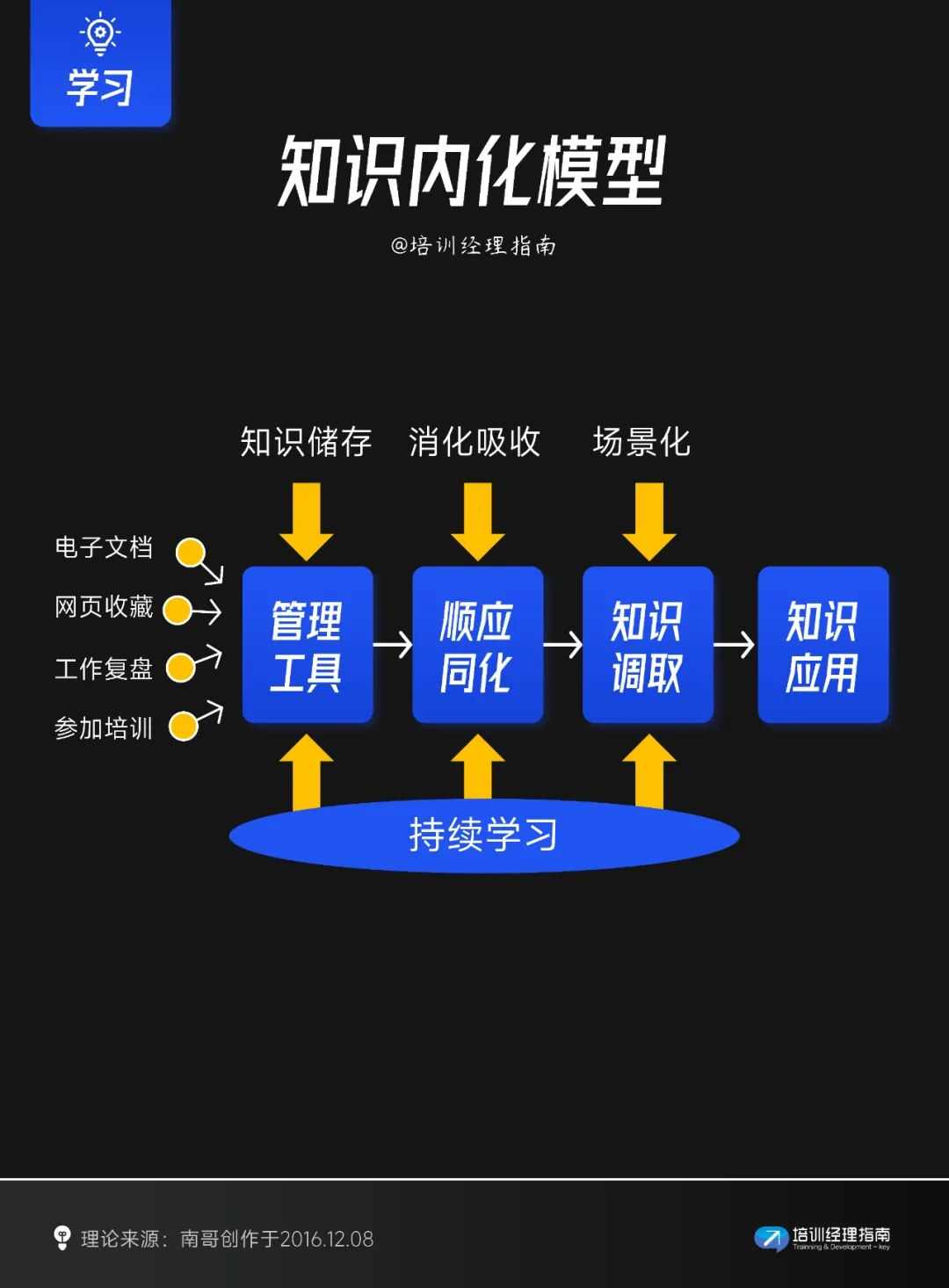 职场人必知的十大学习模型：全面提升培训及学习的效率