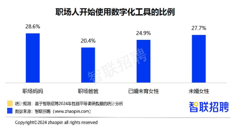 2024职场妈妈生存现状：晋升信心提升但家务与育儿压力更重(图3)