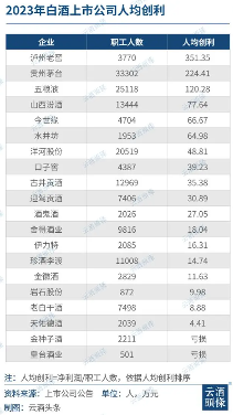 白酒上市公司2023薪酬盘点：人均年薪25.94万、月薪2.16万，高于全行业平均，行业吸引力凸显(图3)