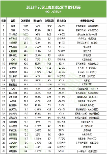 上市游戏公司2023财报：回暖集中头部，中小亏损退场，大厂裁员薪酬上涨，两极分化加深(图16)