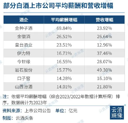 白酒上市公司2023薪酬盘点：人均年薪25.94万、月薪2.16万，高于全行业平均，行业吸引力凸显(图2)