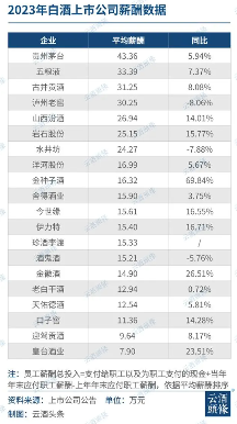 白酒上市公司2023薪酬盘点：人均年薪25.94万、月薪2.16万，高于全行业平均，行业吸引力凸显(图1)