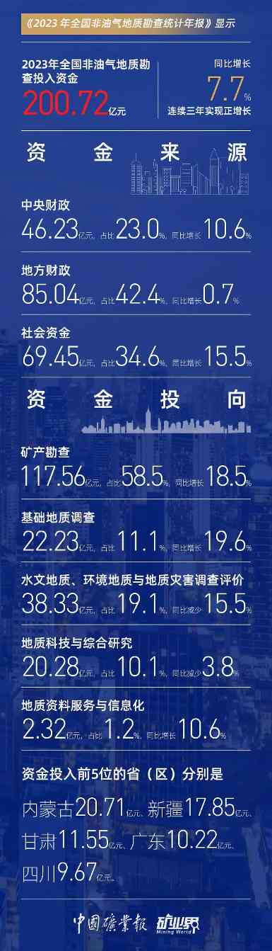 2023全国非油气地质勘查年报：资金三连增至200.72亿，新发现矿产地124处，矿权出让990.6亿(图3)