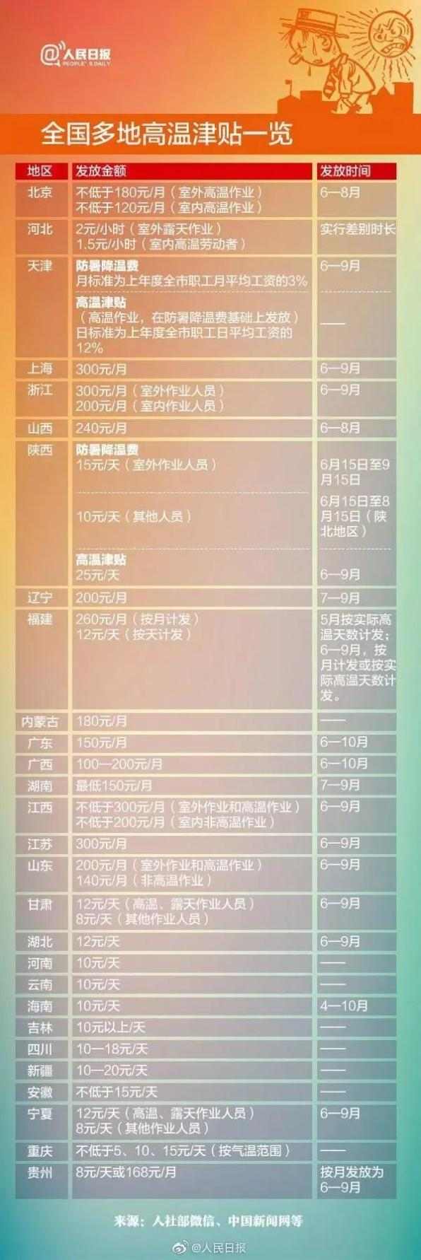 江苏高温津贴6-9月连发：室外300元标准、按月或按天计发，适用人群与维权实用指南(图1)