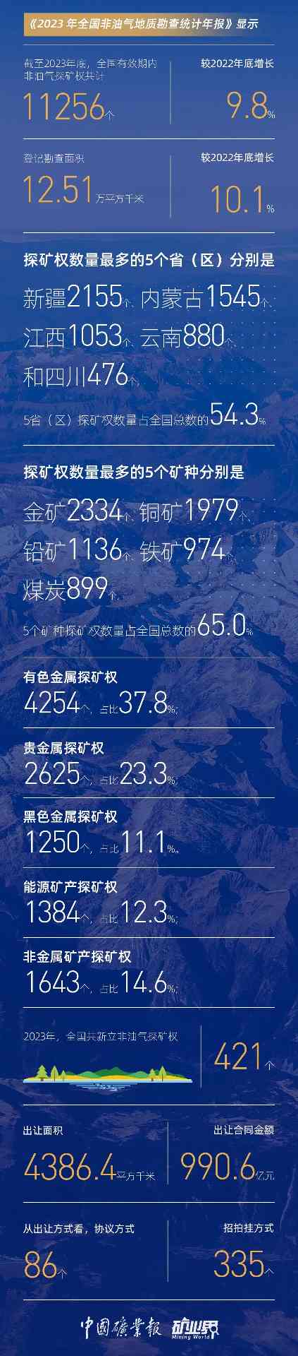 2023全国非油气地质勘查年报：资金三连增至200.72亿，新发现矿产地124处，矿权出让990.6亿(图5)