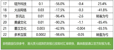 上市游戏公司2023财报：回暖集中头部，中小亏损退场，大厂裁员薪酬上涨，两极分化加深(图13)