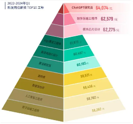 2024春招洞察：竞争减压薪资下滑，管理岗逆势上涨，ChatGPT研究员领跑，高薪与提前退休观加速分化(图1)