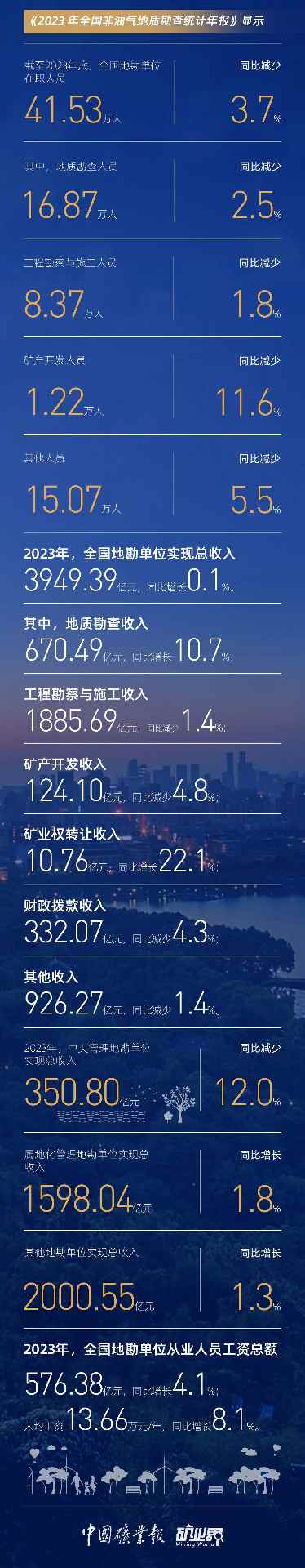 2023全国非油气地质勘查年报：资金三连增至200.72亿，新发现矿产地124处，矿权出让990.6亿(图8)