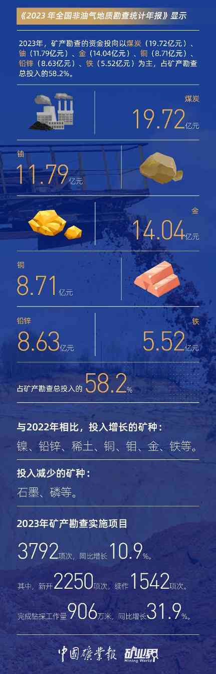 2023全国非油气地质勘查年报：资金三连增至200.72亿，新发现矿产地124处，矿权出让990.6亿(图4)
