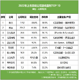 上市游戏公司2023财报：回暖集中头部，中小亏损退场，大厂裁员薪酬上涨，两极分化加深(图2)