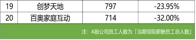 上市游戏公司2023财报：回暖集中头部，中小亏损退场，大厂裁员薪酬上涨，两极分化加深(图10)