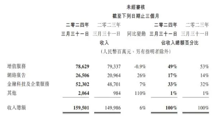 腾讯一季度财报解读：营收增长与业务结构调整分析(图1)