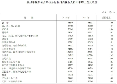 2023年城镇单位平均工资数据发布,行业增长与差距变化解析(图2) 2023年城镇单位平均工资数据发布,行业增长与差距变化解析(图2)