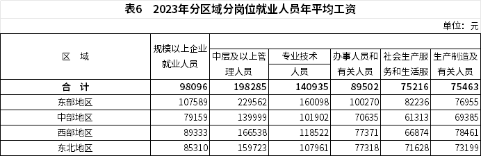 2023年城镇就业人员年平均工资数据解读与行业薪酬分析(图7)