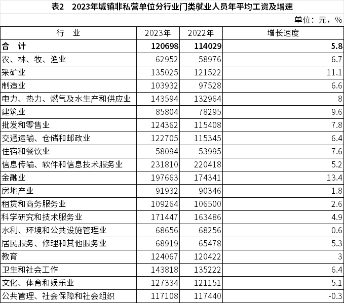 2023年城镇就业人员年平均工资数据解读与行业薪酬分析(图2)