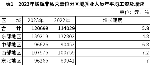 2023年城镇就业人员年平均工资数据解读与行业薪酬分析(图1)