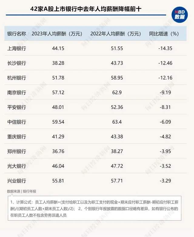 银行薪酬变动与绩效追索机制解析,半数机构人均收入下滑(图1) 银行薪酬变动与绩效追索机制解析,半数机构人均收入下滑(图1)