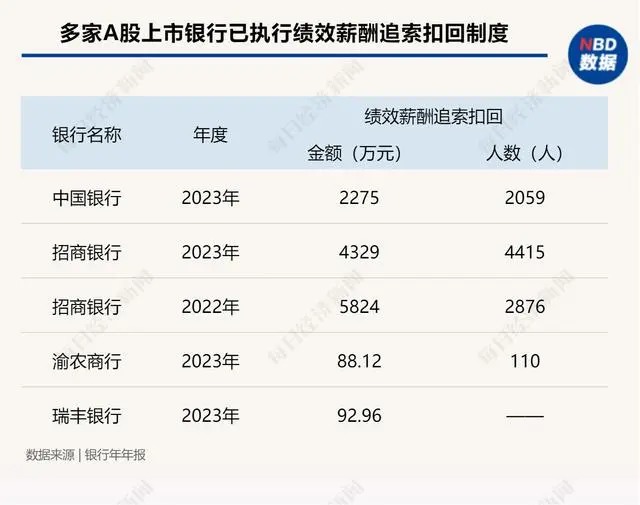 银行薪酬变动与绩效追索机制解析,半数机构人均收入下滑(图4) 银行薪酬变动与绩效追索机制解析,半数机构人均收入下滑(图4)
