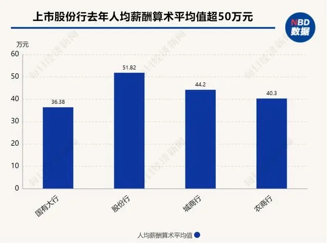 银行薪酬变动与绩效追索机制解析,半数机构人均收入下滑(图3) 银行薪酬变动与绩效追索机制解析,半数机构人均收入下滑(图3)