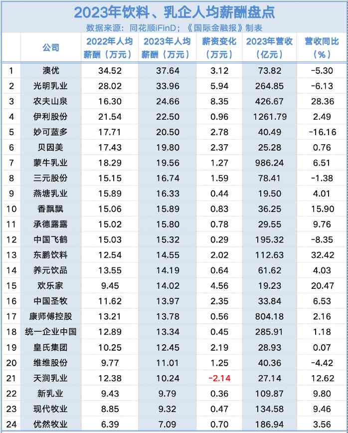 乳品饮料行业薪酬解析:高管与员工薪资差异及趋势(图3) 乳品饮料行业薪酬解析:高管与员工薪资差异及趋势(图3)