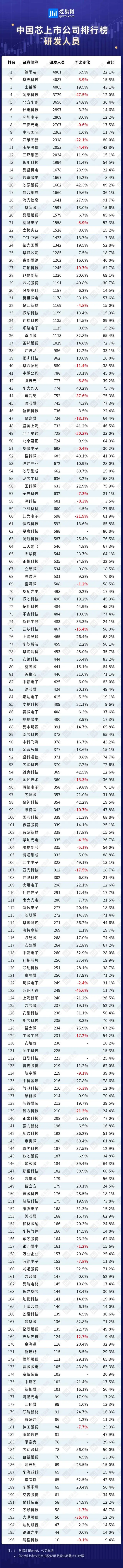中国芯上市公司研发人员规模与结构分析，揭示行业人才竞争态势(图1)