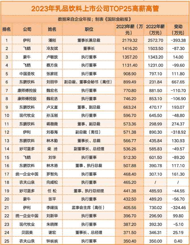 乳品饮料行业薪酬解析:高管与员工薪资差异及趋势(图1) 乳品饮料行业薪酬解析:高管与员工薪资差异及趋势(图1)