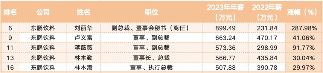 乳品饮料行业薪酬解析:高管与员工薪资差异及趋势(图2) 乳品饮料行业薪酬解析:高管与员工薪资差异及趋势(图2)