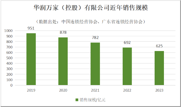 华润万家多地门店关闭，传统商超转型高端精品超市成趋势(图1)