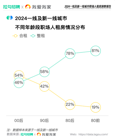 拉勾招聘联合我爱我家发布报告：近八成受访职场人可接受租金占月收入20%以下