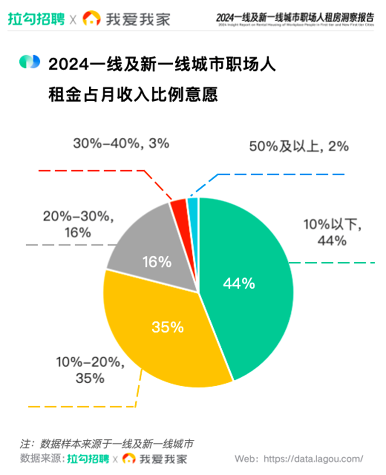 拉勾招聘联合我爱我家发布报告：近八成受访职场人可接受租金占月收入20%以下