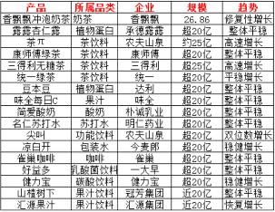 2024中国饮品大单品格局解析：从百亿巨头到隐形冠军(图6)