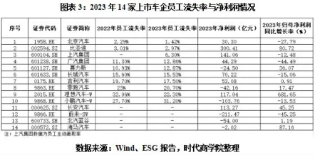 上市车企薪酬与员工流失率分析，揭示最佳雇主评选标准(图3)
