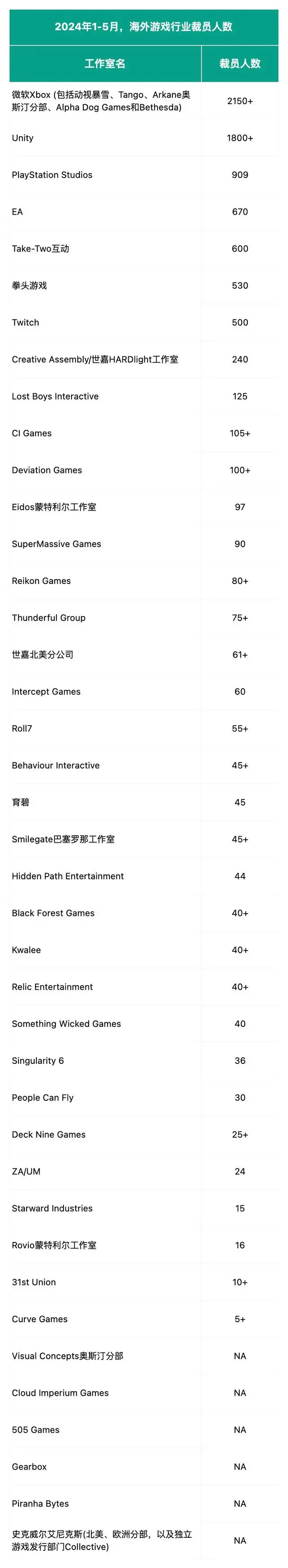 游戏行业裁员潮深度解析：近9000人失业，巨头与工作室的生存挑战(图1)