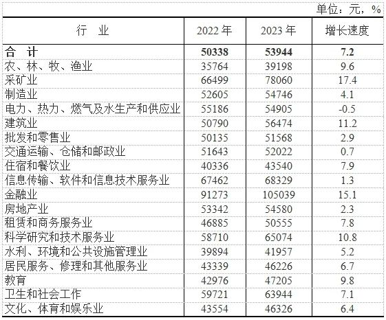 2023云南省城镇单位就业人员年均工资发布 城镇非私营单位人员106769元！