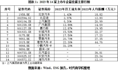 上市车企薪酬与员工流失率分析，揭示最佳雇主评选标准(图1)