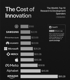 全球研发投入前十企业榜单揭晓，华为作为中国唯一代表上榜(图2)