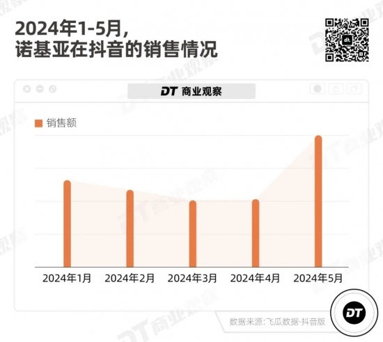 诺基亚3210复刻版热销背后:复古情怀与CCD平替的消费密码(图4) 诺基亚3210复刻版热销背后:复古情怀与CCD平替的消费密码(图4)