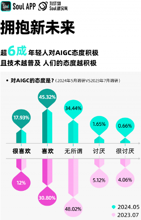 年轻人拥抱AIGC:超九成使用,超一成已获经济收益(图4) 年轻人拥抱AIGC:超九成使用,超一成已获经济收益(图4)