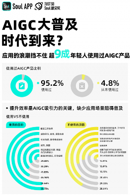 年轻人拥抱AIGC:超九成使用,超一成已获经济收益(图2) 年轻人拥抱AIGC:超九成使用,超一成已获经济收益(图2)